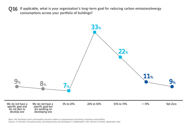 If applicable, what is your organization's long-term goal for reducing carbon emissions energy consumptions across your portfolio of buildings (credit jci) (1)