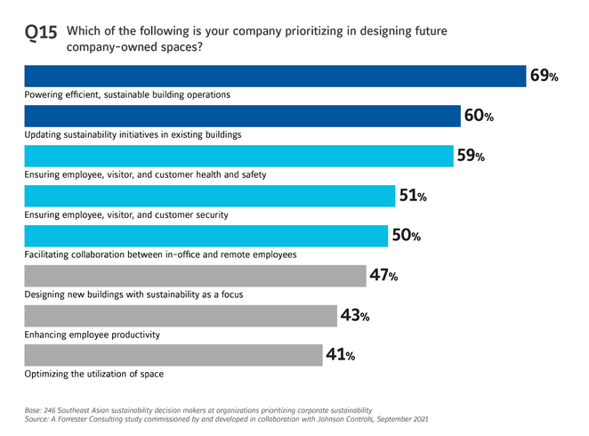 Which of the following is your company prioritizing in designing future company-owned spaces (credit johnson controls) (1)